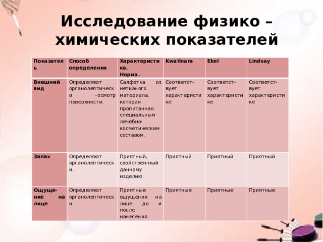 Исследование физико – химических показателей Показатель Внешний вид Способ определения Определяют органолептически –осмотр поверхности. Характеристика. Запах Норма. Kwailnara Ощуще-ние на лице Салфетка из нетканого материала, которая пропитанная специальным лечебно-косметическим составом . Определяют органолептически. Соответст-вует характеристике Определяют органолептически Ekel Приятный, свойствен-ный данному изделию Приятные ощущения на лице до и после нанесения Соответст-вует характеристике Приятный Lindsay Соответст-вует характеристике Приятные Приятный Приятный Приятные Приятные 