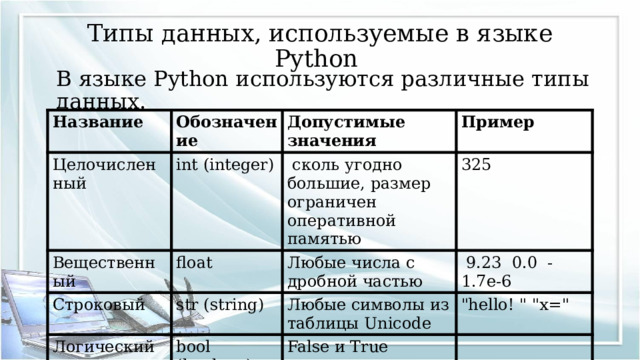 Типы данных, используемые в языке Python В языке Python используются различные типы данных. Название Целочисленный Обозначение int (integer) Вещественный Допустимые значения Пример  сколь угодно большие, размер ограничен оперативной памятью float Строковый 325 str (string) Любые числа с дробной частью Логический  9.23 0.0 -1.7e-6 Любые символы из таблицы Unicode bool (boolean) 
