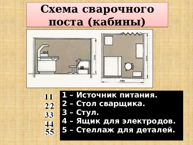 Схема сварочного поста (кабины) 1 – Источник питания. 2 – Стол сварщика. 3 – Стул. 4 – Ящик для электродов. 5 – Стеллаж для деталей. 