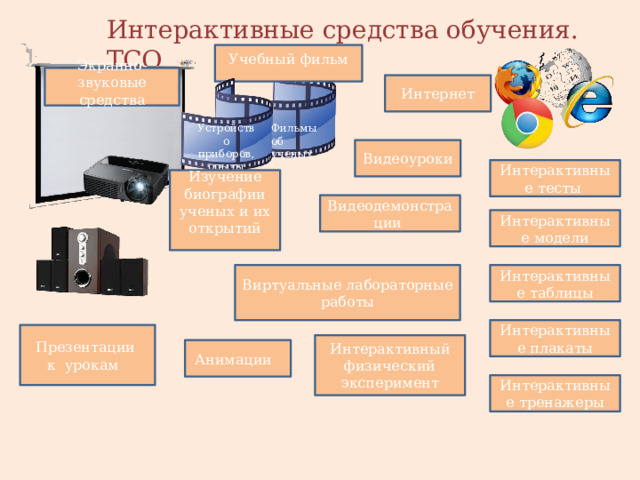 Интерактивные средства обучения. ТСО Учебный фильм Экранно- звуковые средства Интернет  Устройство приборов, опыты  Фильмы об ученых Видеоуроки Интерактивные тесты Изучение биографии ученых и их открытий Видеодемонстрации Интерактивные модели Интерактивные таблицы Виртуальные лабораторные работы Интерактивные плакаты Презентации к урокам Интерактивный физический эксперимент Анимации Интерактивные тренажеры 