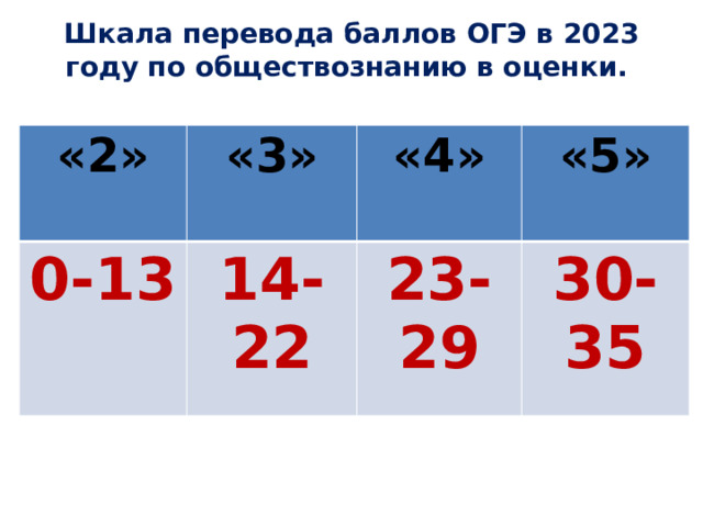 Шкала перевода баллов ОГЭ в 2023 году по обществознанию в оценки.   «2» «3» 0-13 14-22 «4» «5» 23-29 30-35 