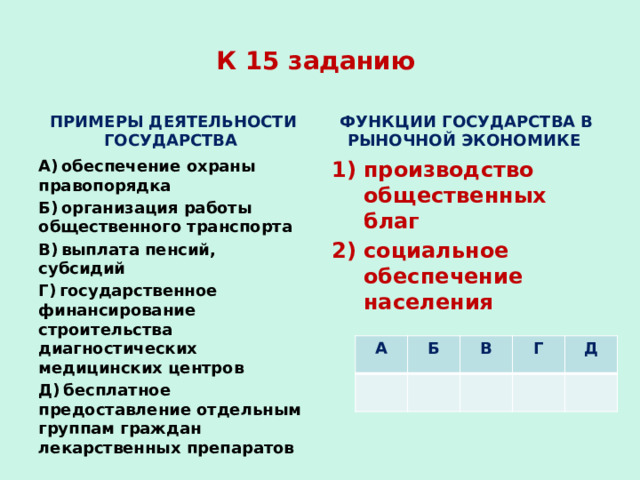 К 15 заданию ПРИМЕРЫ ДЕЯТЕЛЬНОСТИ ГОСУДАРСТВА ФУНКЦИИ ГОСУДАРСТВА В РЫНОЧНОЙ ЭКОНОМИКЕ А) обеспечение охраны правопорядка производство общественных благ социальное обеспечение населения Б) организация работы общественного транспорта В) выплата пенсий, субсидий Г) государственное финансирование строительства диагностических медицинских центров Д) бесплатное предоставление отдельным группам граждан лекарственных препаратов А Б В Г Д 