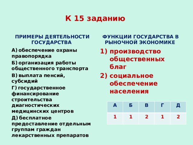 К 15 заданию ПРИМЕРЫ ДЕЯТЕЛЬНОСТИ ГОСУДАРСТВА ФУНКЦИИ ГОСУДАРСТВА В РЫНОЧНОЙ ЭКОНОМИКЕ А) обеспечение охраны правопорядка производство общественных благ социальное обеспечение населения Б) организация работы общественного транспорта В) выплата пенсий, субсидий Г) государственное финансирование строительства диагностических медицинских центров Д) бесплатное предоставление отдельным группам граждан лекарственных препаратов А 1 Б В 1 Г 2 Д 1 2 