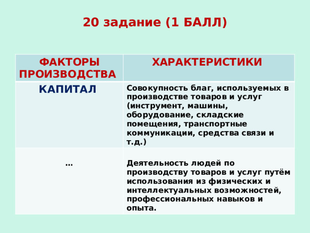 20 задание (1 БАЛЛ)   ФАКТОРЫ ПРОИЗВОДСТВА ХАРАКТЕРИСТИКИ КАПИТАЛ Совокупность благ, используемых в производстве товаров и услуг (инструмент, машины, оборудование, складские помещения, транспортные коммуникации, средства связи и т.д.)  …  Деятельность людей по производству товаров и услуг путём использования из физических и интеллектуальных возможностей, профессиональных навыков и опыта. 