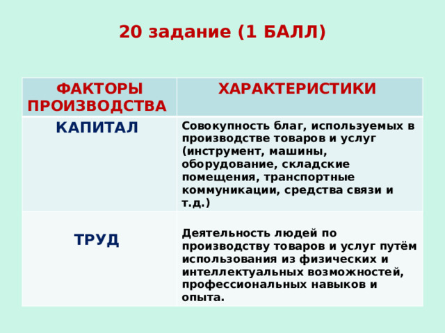 20 задание (1 БАЛЛ)   ФАКТОРЫ ПРОИЗВОДСТВА ХАРАКТЕРИСТИКИ КАПИТАЛ Совокупность благ, используемых в производстве товаров и услуг (инструмент, машины, оборудование, складские помещения, транспортные коммуникации, средства связи и т.д.)  ТРУД  Деятельность людей по производству товаров и услуг путём использования из физических и интеллектуальных возможностей, профессиональных навыков и опыта. 