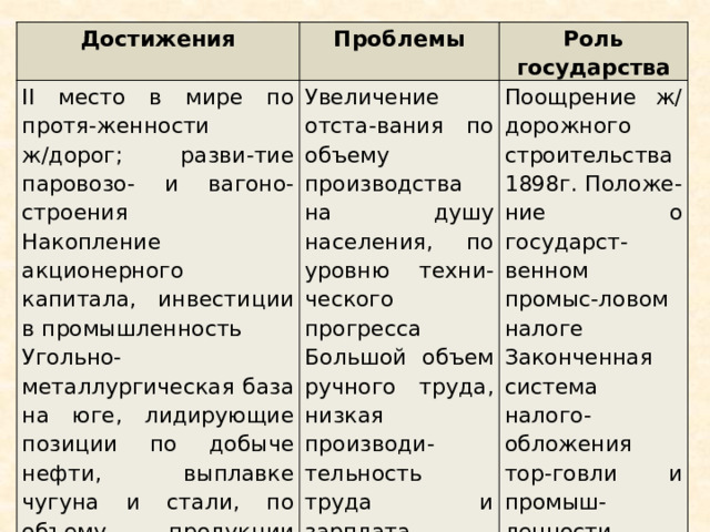 Достижения Проблемы II место в мире по протя-женности ж/дорог; разви-тие паровозо- и вагоно-строения Накопление акционерного капитала, инвестиции в промышленность Увеличение отста-вания по объему производства на душу населения, по уровню техни-ческого прогресса Роль государства Большой объем ручного труда, низкая производи-тельность труда и зарплата Угольно-металлургическая база на юге, лидирующие позиции по добыче нефти, выплавке чугуна и стали, по объему продукции машиностроения Поощрение ж/дорожного строительства Развитие науки и техники 1898г. Положе-ние о государст-венном промыс-ловом налоге Законченная система налого-обложения тор-говли и промыш-ленности 