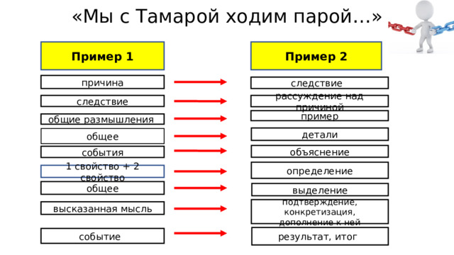 «Мы с Тамарой ходим парой…» Пример 2 Пример 1 причина следствие е следствие рассуждение над причиной пример общие размышления детали общее объяснение события определение 1 свойство + 2 свойство общее выделение подтверждение, конкретизация, дополнение к ней высказанная мысль результат, итог т событие е 