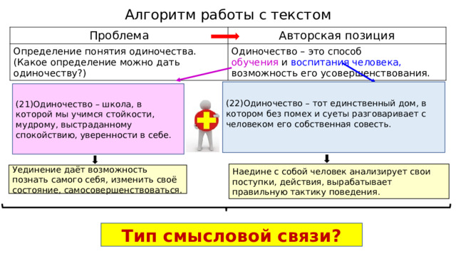 Алгоритм работы с текстом Проблема Авторская позиция Определение понятия одиночества. (Какое определение можно дать одиночеству?) Одиночество – это способ обучения и воспитания человека, возможность его усовершенствования. (22)Одиночество – тот единственный дом, в котором без помех и суеты разговаривает с человеком его собственная совесть. (21)Одиночество – школа, в которой мы учимся стойкости, мудрому, выстраданному спокойствию, уверенности в себе. Наедине с собой человек анализирует свои поступки, действия, вырабатывает правильную тактику поведения. Уединение даёт возможность познать самого себя, изменить своё состояние, самосовершенствоваться. Тип смысловой связи?  