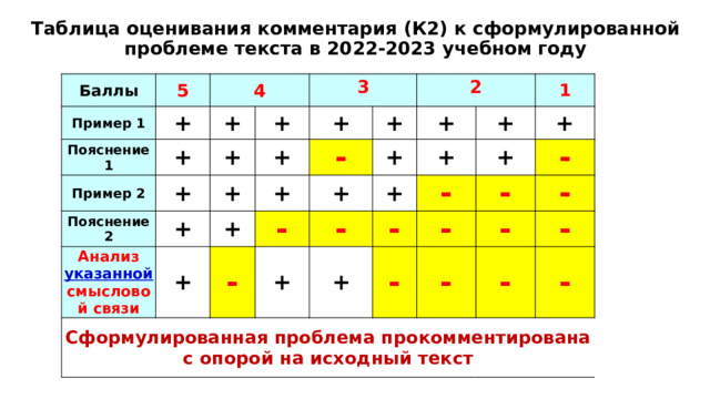 Таблица оценивания комментария (К2) к сформулированной проблеме текста в 2022-2023 учебном году Баллы 5 Пример 1 4 + Пояснение 1 + Пример 2 + 3 + + Пояснение 2 + Анализ указанной смысловой связи + + + + 2 + Сформулированная проблема прокомментирована с опорой на исходный текст + - + + - + - + + 1 + - + + + + + - - + - - - - - - - - - - 