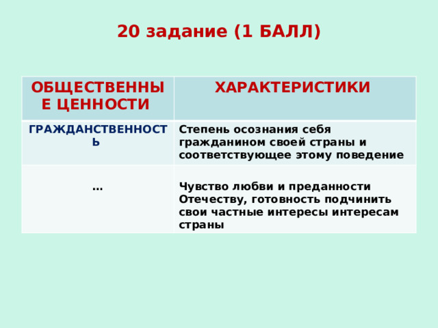 20 задание (1 БАЛЛ)   ОБЩЕСТВЕННЫЕ ЦЕННОСТИ ХАРАКТЕРИСТИКИ ГРАЖДАНСТВЕННОСТЬ Степень осознания себя гражданином своей страны и соответствующее этому поведение  …  Чувство любви и преданности Отечеству, готовность подчинить свои частные интересы интересам страны 