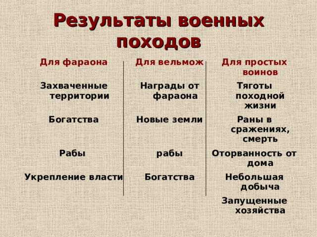 Военные походы фараонов презентация 5 класс