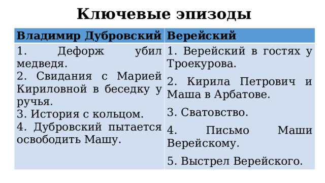 Характеристика владимира дубровского и верейского. Троекуров или Верейский.