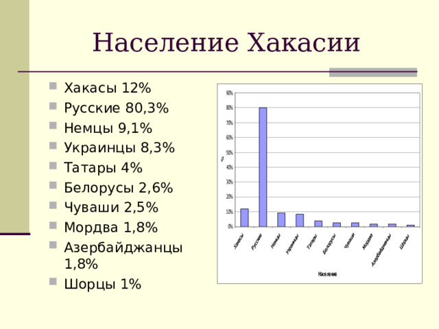 Население Хакасии Хакасы 12% Русские 80,3% Немцы 9,1% Украинцы 8,3% Татары 4% Белорусы 2,6% Чуваши 2,5% Мордва 1,8% Азербайджанцы 1,8% Шорцы 1% 