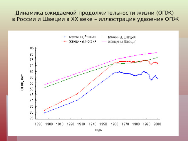 Динамика ожидаемой продолжительности жизни (ОПЖ)  в России и Швеции в ХХ веке – иллюстрация удвоения ОПЖ  