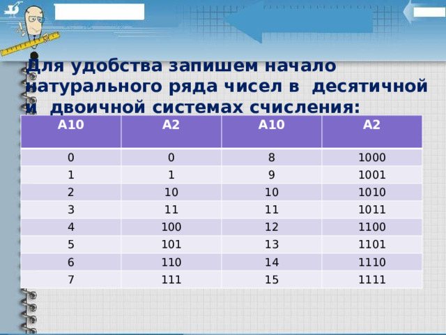 Для удобства запишем начало натурального ряда чисел в  десятичной  и  двоичной системах счисления: A10 A2 0  0 1 A10 A2 8 1 2 1000 10 3 9 4 1001 11 10 1010 100 5 11 12 101 6 1011 1100 110 13 7 1101 14 111 1110 15 1111 