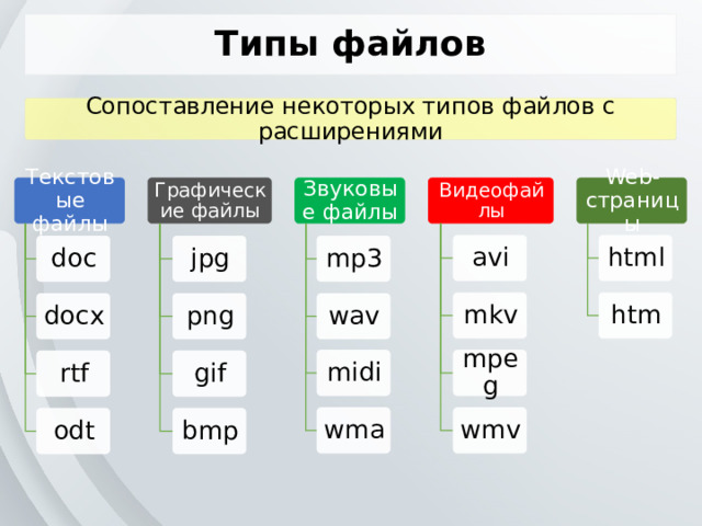 Типы файлов Сопоставление некоторых типов файлов с расширениями Видеофайлы Графические файлы Звуковые файлы Текстовые файлы Web-страницы avi html mp3 jpg doc mkv htm wav docx png mpeg midi rtf gif wmv wma bmp odt 