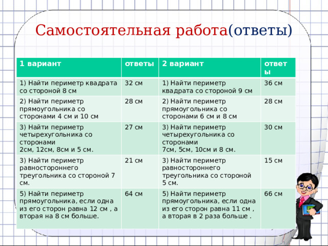 Самостоятельная работа (ответы) 1 вариант ответы 1) Найти периметр квадрата со стороной 8 см 32 см 2 вариант 2) Найти периметр прямоугольника со сторонами 4 см и 10 см 3) Найти периметр четырехугольника со сторонами ответы 1) Найти периметр квадрата со стороной 9 см 28 см 27 см 2см, 12см, 8см и 5 см. 36 см 2) Найти периметр прямоугольника со сторонами 6 см и 8 см 3) Найти периметр равностороннего треугольника со стороной 7 см. 28 см 3) Найти периметр четырехугольника со сторонами 21 см 5) Найти периметр прямоугольника, если одна из его сторон равна 12 см , а вторая на 8 см больше. 7см, 5см, 10см и 8 см. 30 см 64 см 3) Найти периметр равностороннего треугольника со стороной 5 см. 15 см 5) Найти периметр прямоугольника, если одна из его сторон равна 11 см , а вторая в 2 раза больше . 66 см 