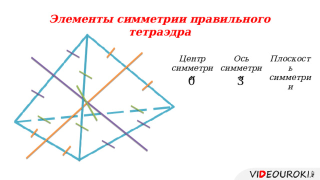 Элементы симметрии правильного тетраэдра Центр симметрии Ось симметрии Плоскость симметрии     