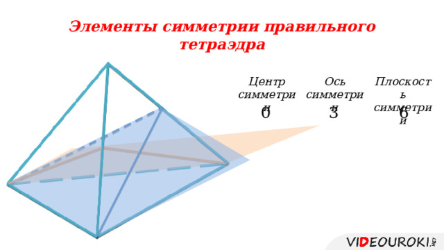 Элементы симметрии правильного тетраэдра Центр симметрии Ось симметрии Плоскость симметрии       