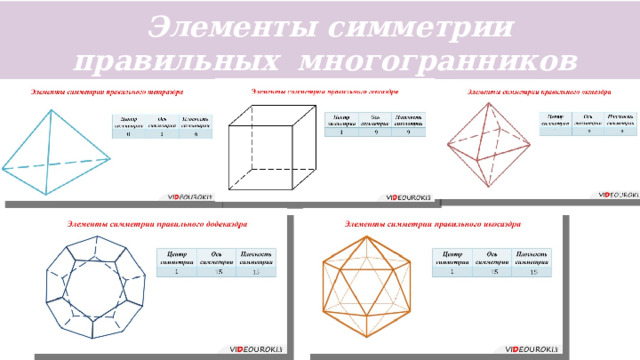 Элементы симметрии правильных многогранников 