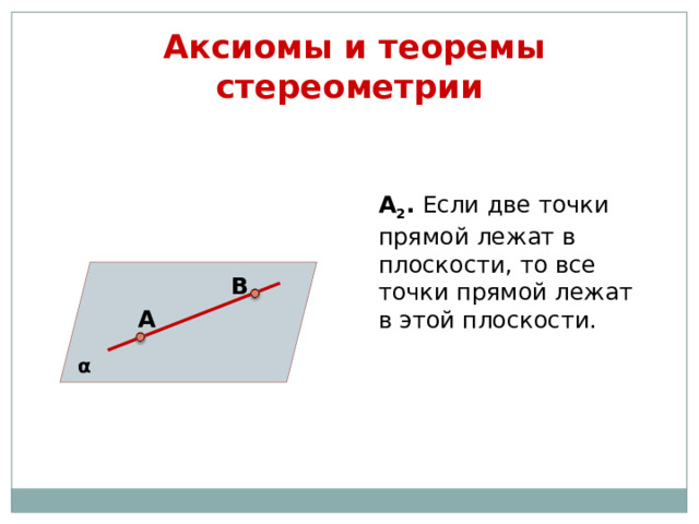  Аксиомы и теоремы стереометрии  А 2 . Если две точки прямой лежат в плоскости, то все точки прямой лежат в этой плоскости. В А α 3 3 