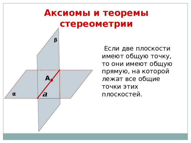 Аксиомы и теоремы стереометрии β  Если две плоскости имеют общую точку, то они имеют общую прямую, на которой лежат все общие точки этих плоскостей. А a α 5 5 