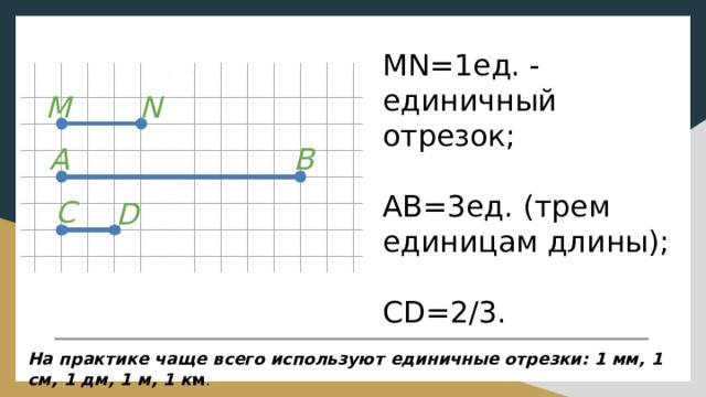 МN=1ед. - единичный отрезок;   АB=3ед. (трем единицам длины);   CD=2/3.      N M B A C D На практике чаще всего используют единичные отрезки: 1 мм, 1 см, 1 дм, 1 м, 1 к м . 
