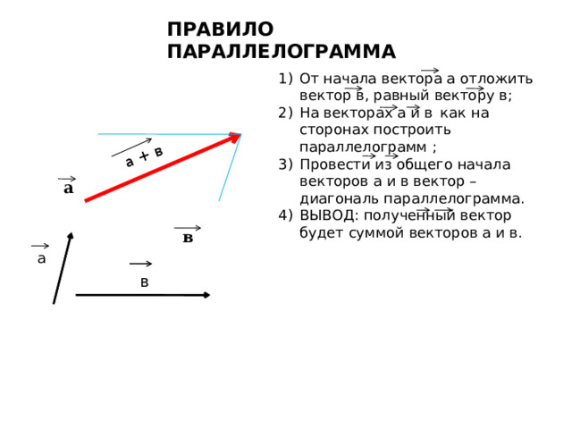 Изображение вектора начало и конец которого совпадают