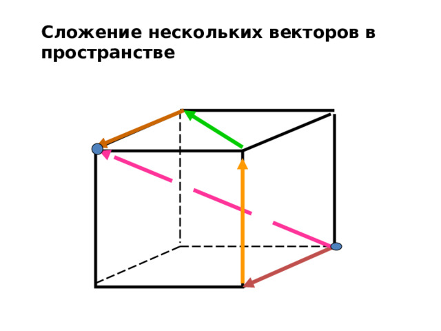 Сложение нескольких векторов в пространстве 