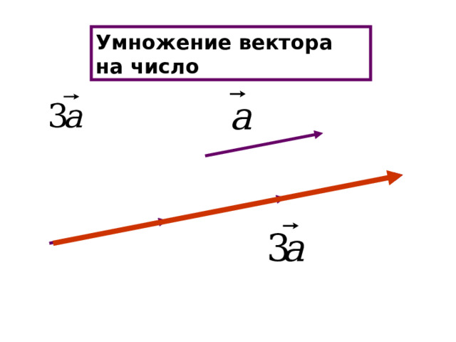 Умножение вектора на число 