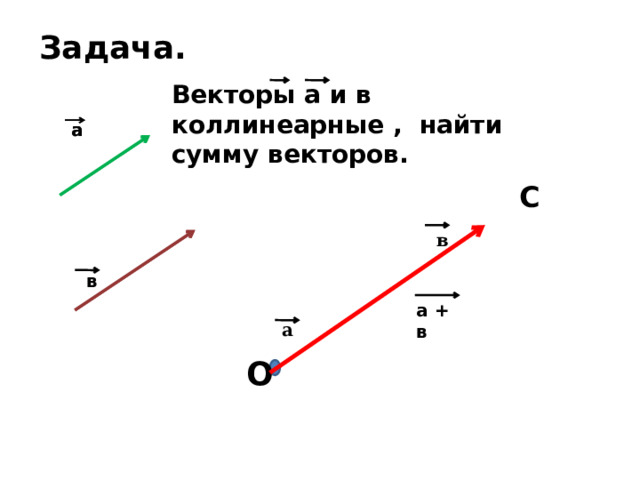Задача. Векторы а и в коллинеарные , найти сумму векторов. а а С в  в  а + в а О 