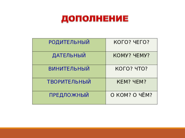 РОДИТЕЛЬНЫЙ КОГО? ЧЕГО? ДАТЕЛЬНЫЙ КОМУ? ЧЕМУ? ВИНИТЕЛЬНЫЙ КОГО? ЧТО? ТВОРИТЕЛЬНЫЙ КЕМ? ЧЕМ? ПРЕДЛОЖНЫЙ О КОМ? О ЧЁМ? 