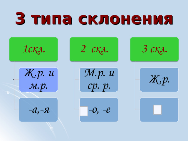 3 типа склонения  . 