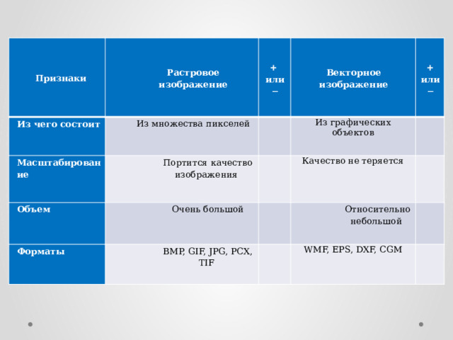 Признаки Из чего состоит Растровое изображение   Из множества пикселей Масштабирование   Объем     Портится качество изображения Векторное изображение    Форматы + Из графических объектов   Очень большой   BMP, GIF, JPG, PCX, TIF   или ─ Качество не теряется      Относительно небольшой + или ─     WMF, EPS, DXF, CGM   