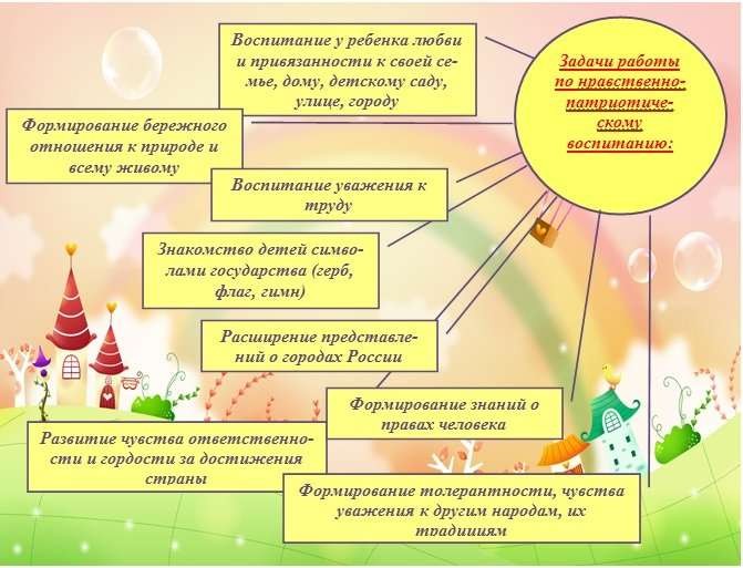 Формирование у детей дошкольного возраста ценностного отношения к родной природе проект