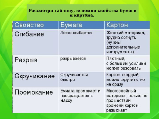 Рассмотри таблицу, вспомни свойства бумаги и картона. 