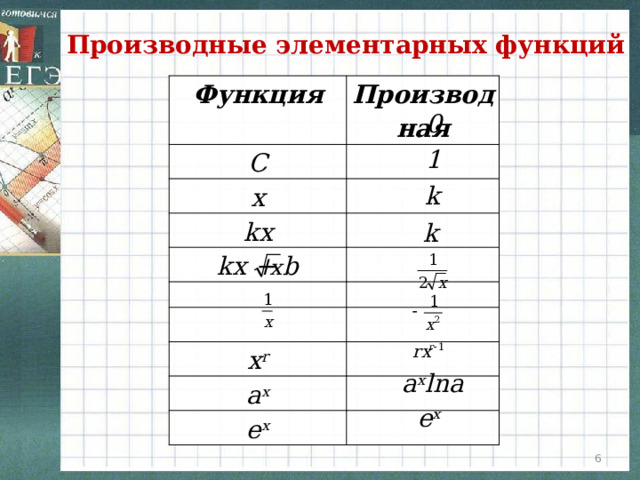 Производные элементарных функций Функция Производная C x kx kx + b   x r a x e x 0 1 k k a x lna e x  