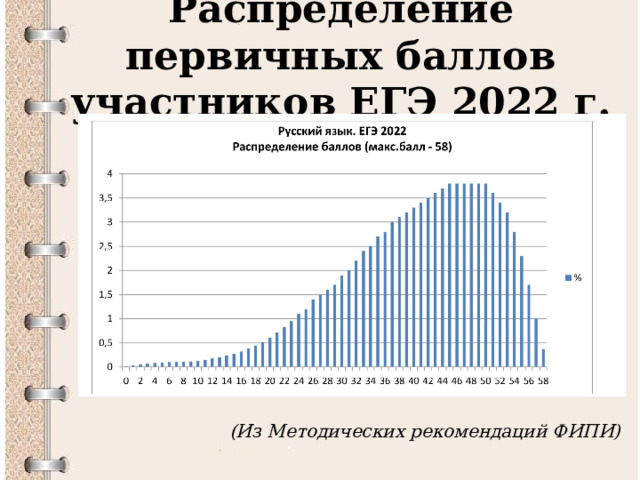 Распределение первичных баллов участников ЕГЭ 2022 г. (Из Методических рекомендаций ФИПИ) 