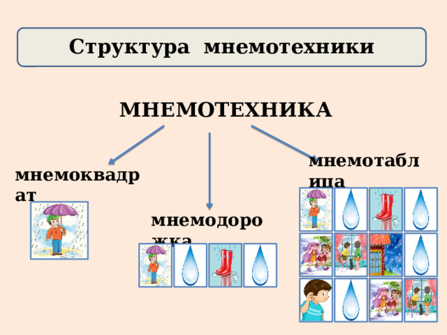 Структура мнемотехники  МНЕМОТЕХНИКА мнемотаблица мнемоквадрат мнемодорожка 
