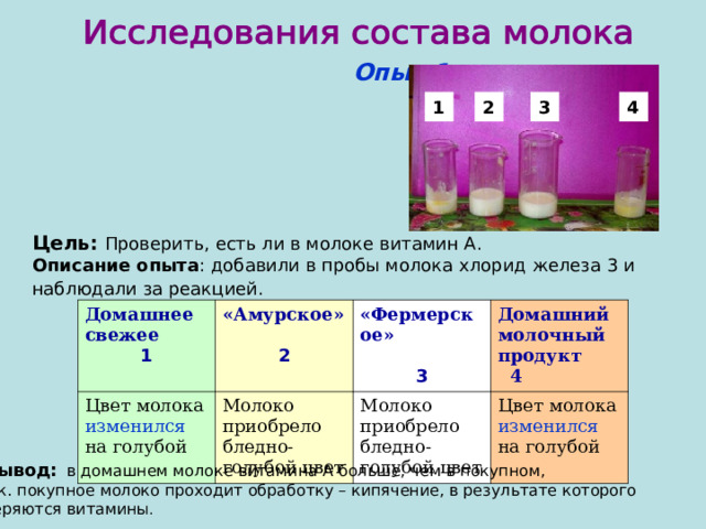   Опыт 1.       Цель:  Проверить, есть ли в молоке витамин А. Описание опыта : добавили в пробы молока хлорид железа 3 и наблюдали за реакцией.  3 2 1 4 Домашнее свежее «Амурское»  1 Цвет молока изменился на голубой «Фермерское»  Молоко приобрело бледно-голубой цвет 2 Домашний молочный продукт 4 3 Молоко приобрело бледно-голубой цвет Цвет молока изменился на голубой Вывод:   в домашнем молоке витамина А больше, чем в покупном, т.к. покупное молоко проходит обработку – кипячение, в результате которого теряются витамины . 