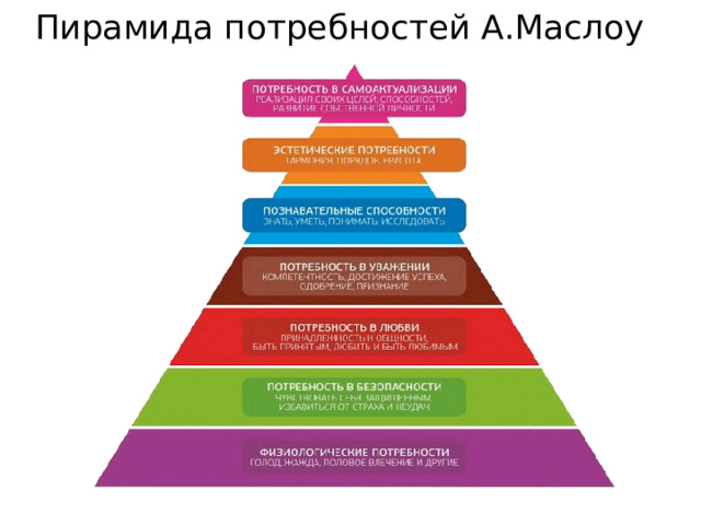 Пирамида потребностей А.Маслоу 