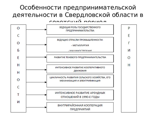 Особенности предпринимательской деятельности в Свердловской области в советский период 