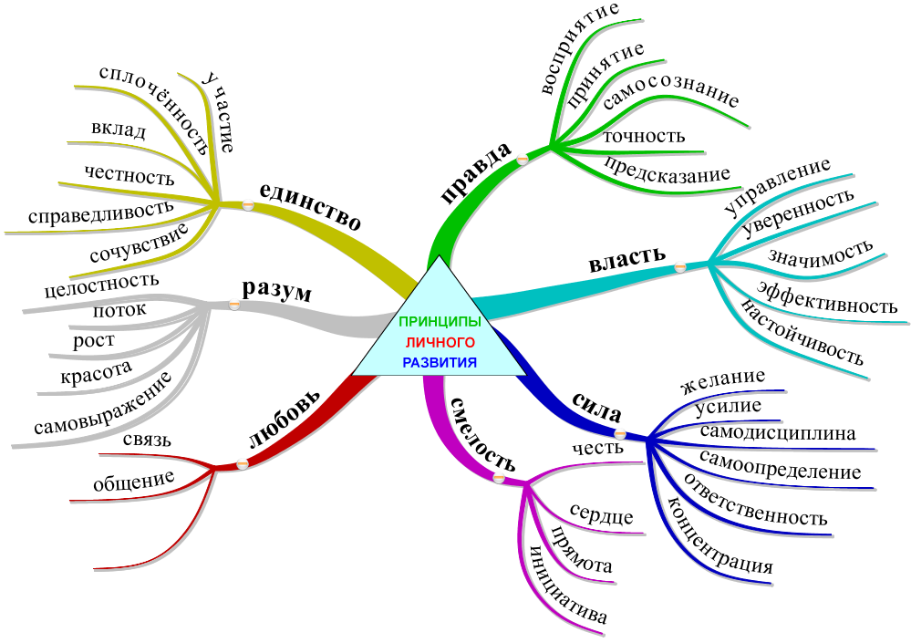 Ментальная карта личностное развитие