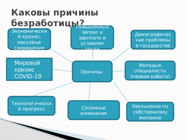 Каковы причины безработицы? Повышенный запрос к зарплате и условиям труда Экономический кризис; массовые сокращения Демографические проблемы в государстве Мировой кризис COVID-19 Причины Молодые специалисты (первая работа) Технологический прогресс Сезонные изменения Увольнение по собственному желанию 