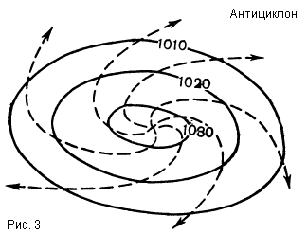 В центральной части антициклона воздух поднимается опускается