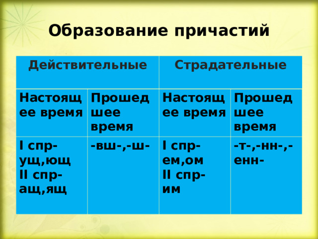 Образование причастий Действительные  Настоящее время  Прошедшее время Страдательные I спр- ущ,ющ II спр- ащ,ящ  Настоящее время  -вш-,-ш- Прошедшее время I спр- ем,ом II спр- им -т-,-нн-,-енн- 