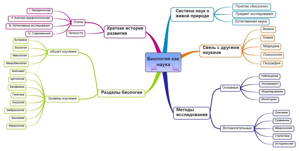 Разделы биологии схема