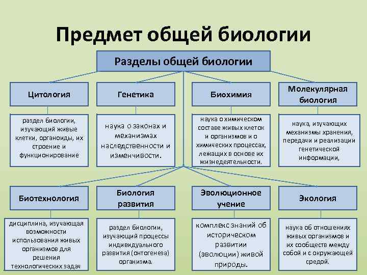 Разделы биологии схема