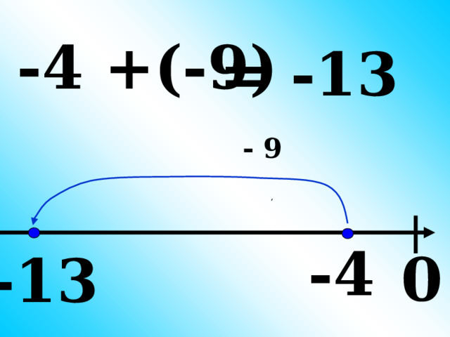 -4 +(-9) = -13 - 9 -4 0 -13 