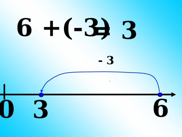 6 +(-3) = 3 - 3 6 0 3 